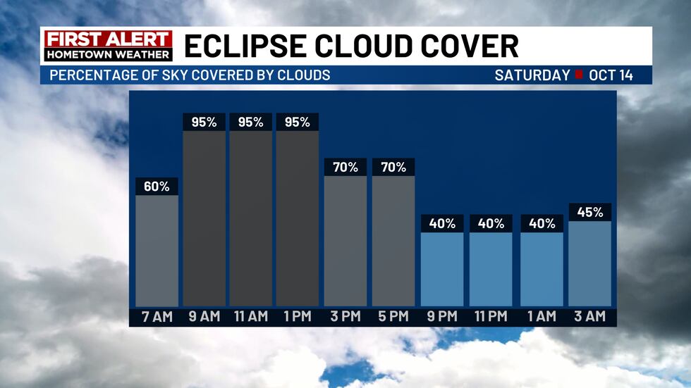 Cloud cover for the eclipse Saturday