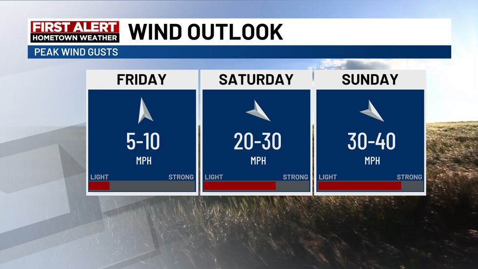 Windy conditions blow through for our weekend.