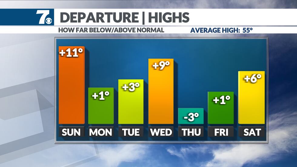 Temperatures stay above normal next week.
