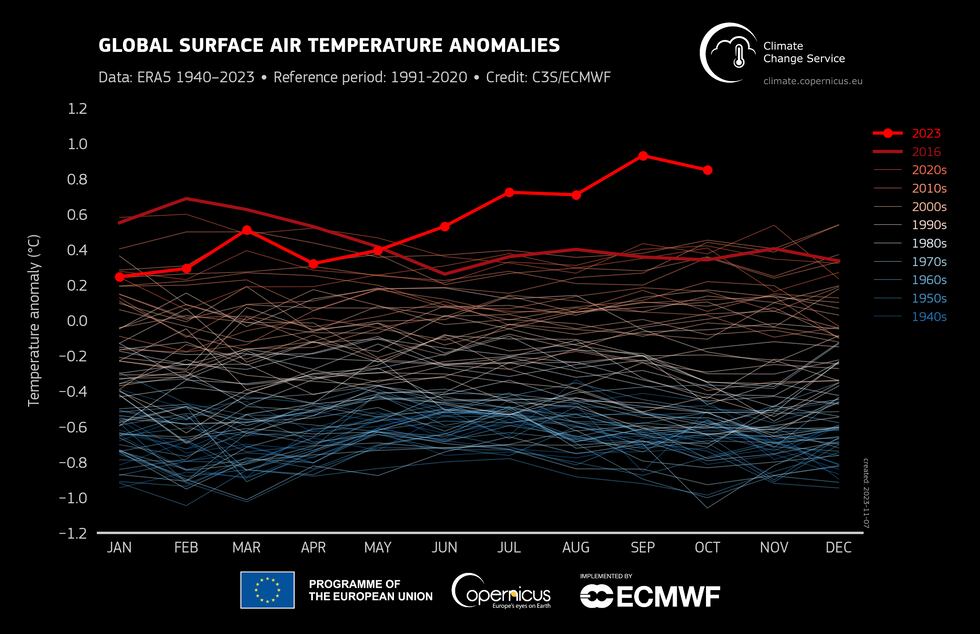 Record heat recorded this year | Source: Copernicus