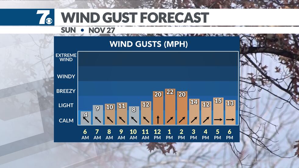 Gusty winds are likely on Sunday.