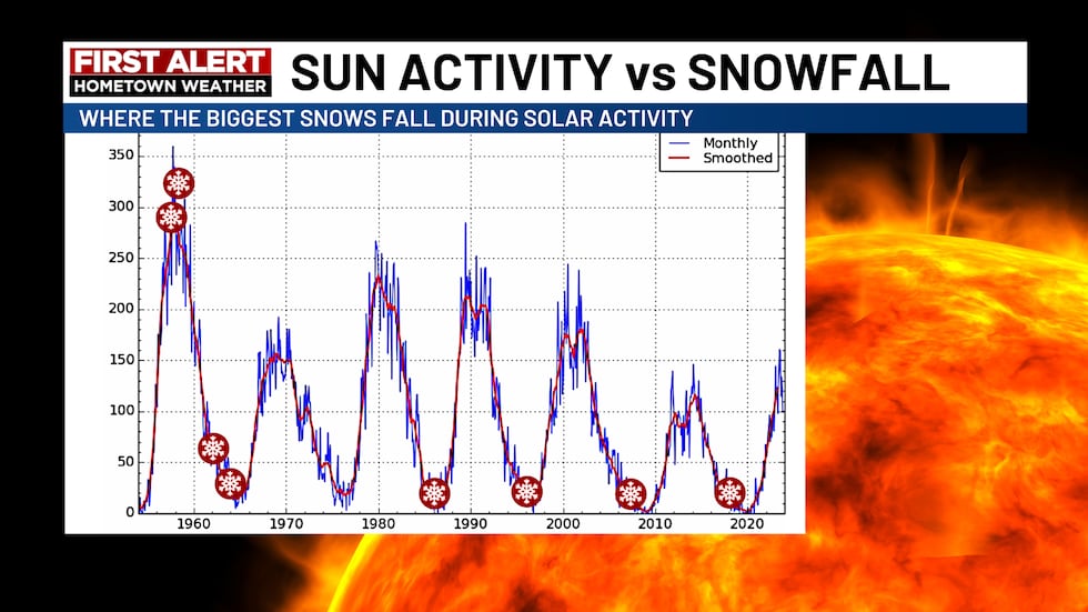 Data shows, most of the snowiest winters occur during solar "minimums" instead of "maximums"...