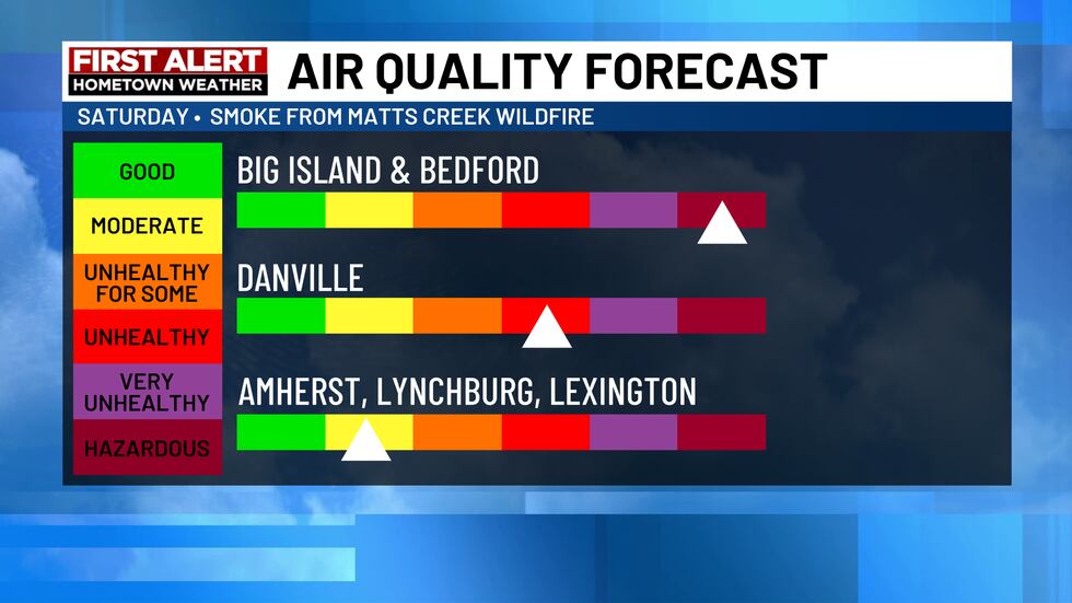 Air quality forecast