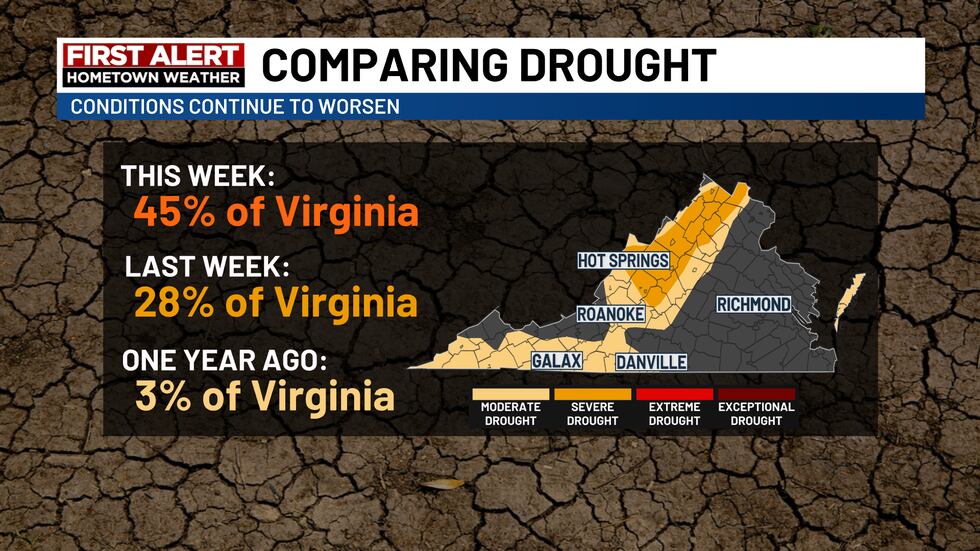 Comparing Drought